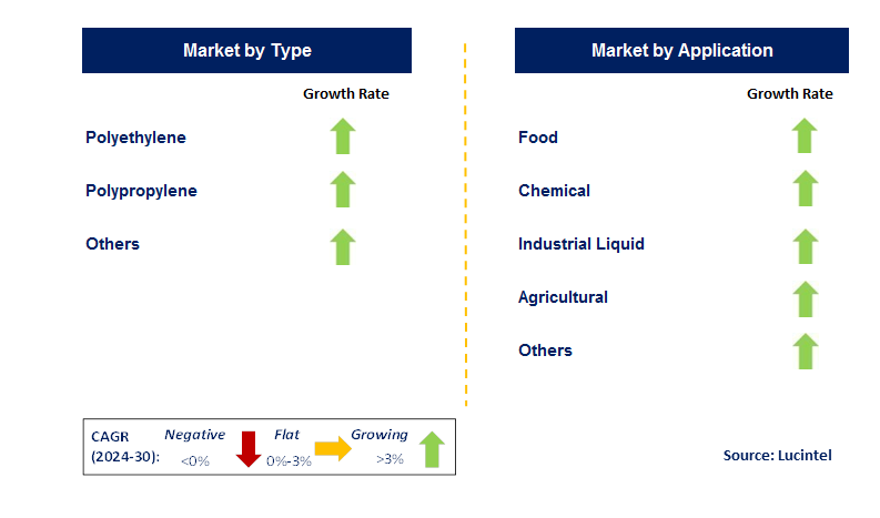 Bulk Liquids Transport Flexitank by Country